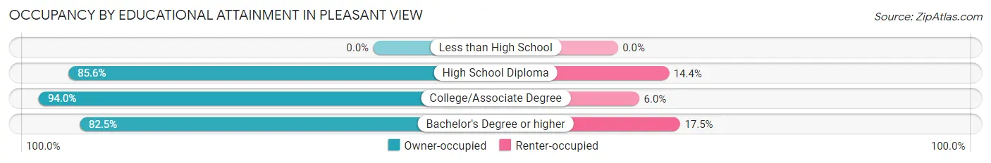 Occupancy by Educational Attainment in Pleasant View