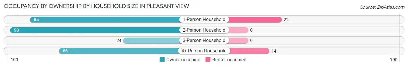Occupancy by Ownership by Household Size in Pleasant View