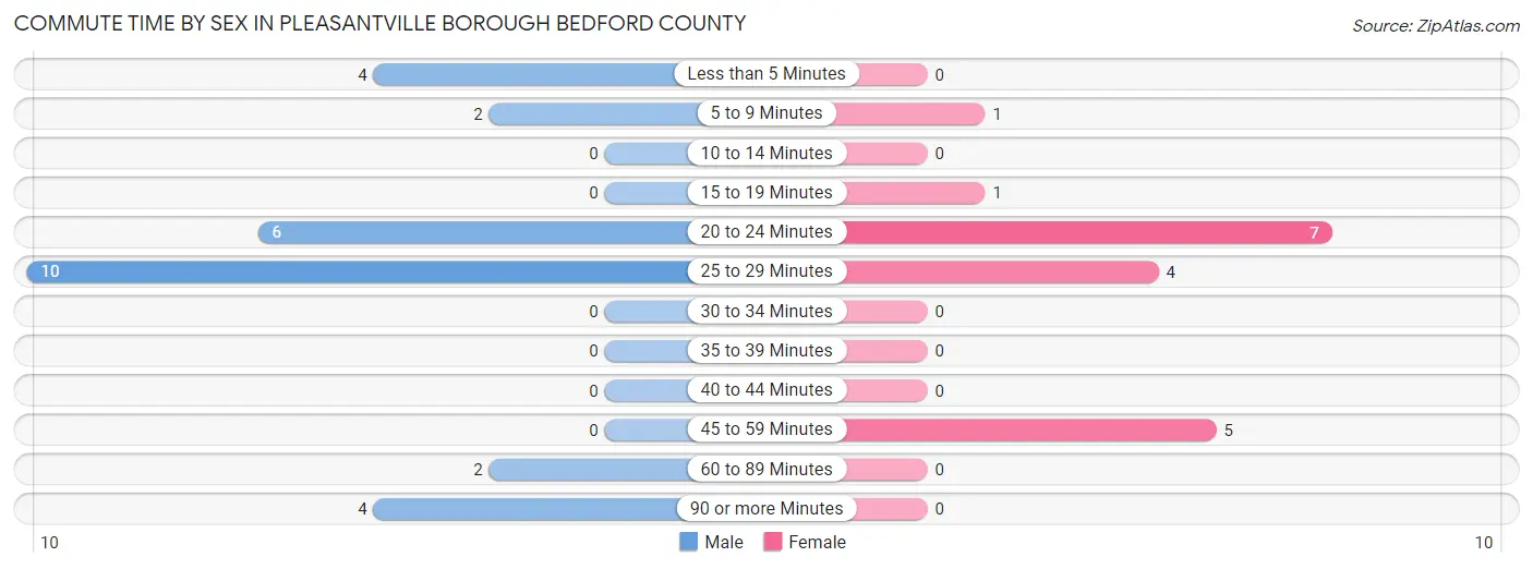 Commute Time by Sex in Pleasantville borough Bedford County