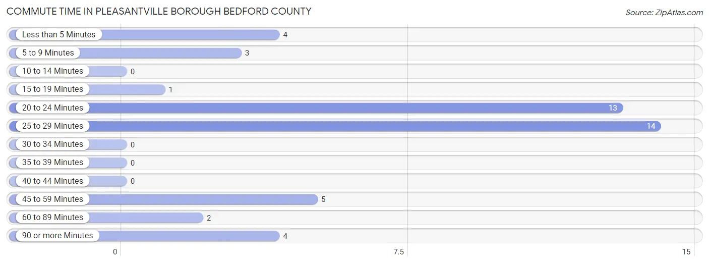 Commute Time in Pleasantville borough Bedford County