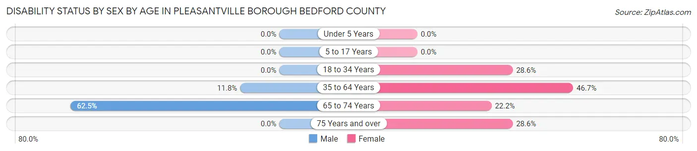 Disability Status by Sex by Age in Pleasantville borough Bedford County