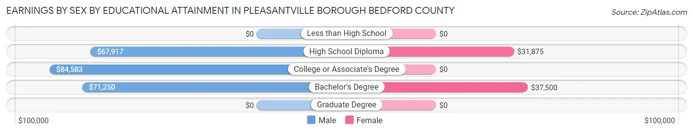 Earnings by Sex by Educational Attainment in Pleasantville borough Bedford County