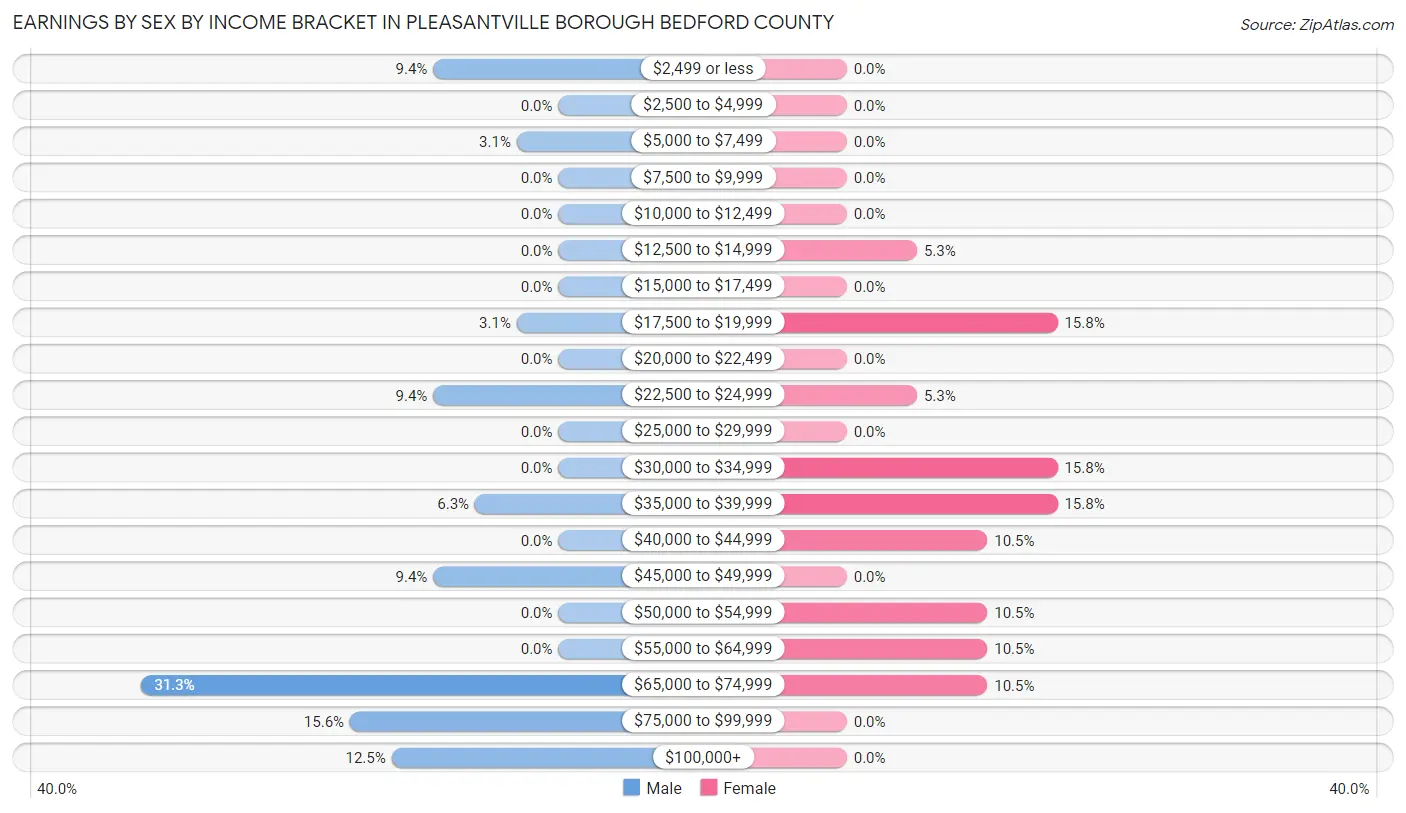 Earnings by Sex by Income Bracket in Pleasantville borough Bedford County