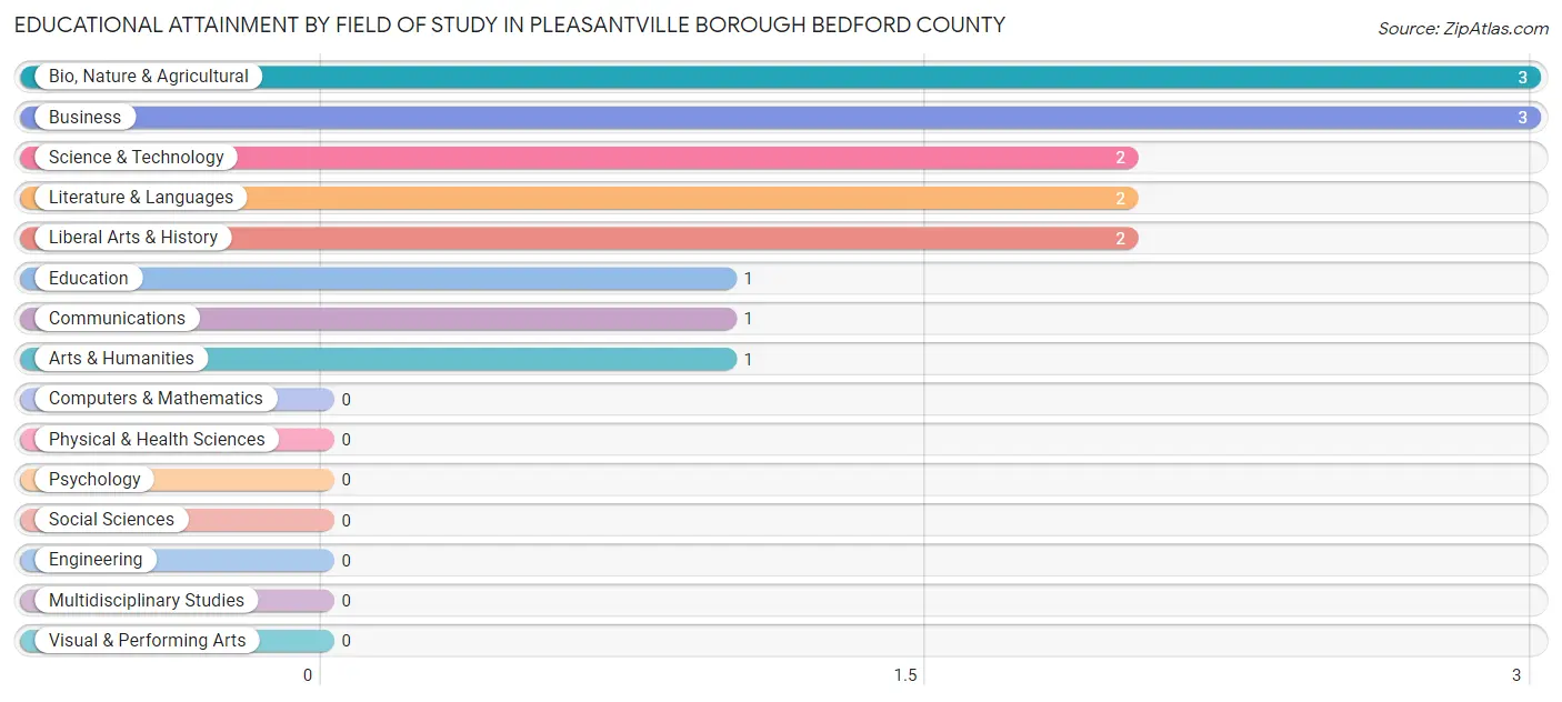 Educational Attainment by Field of Study in Pleasantville borough Bedford County