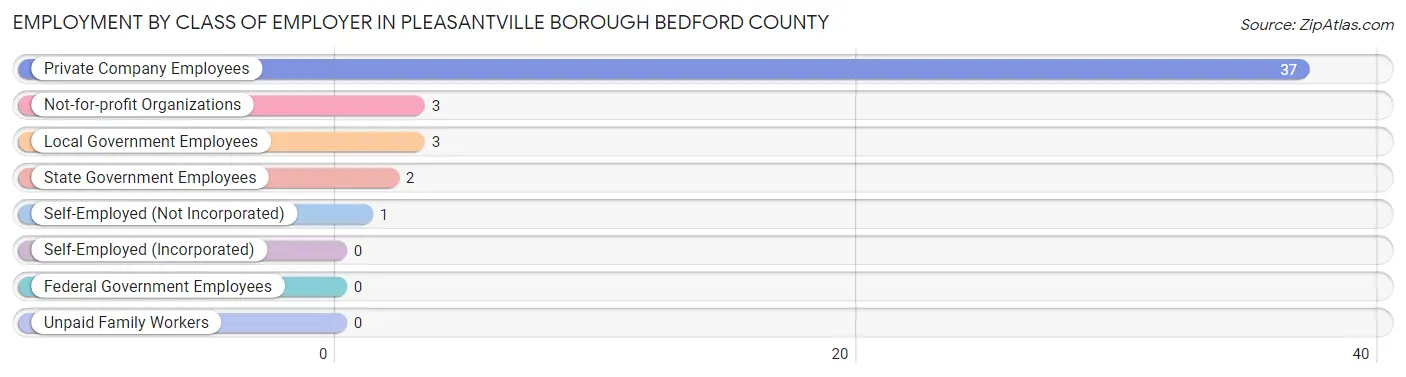 Employment by Class of Employer in Pleasantville borough Bedford County