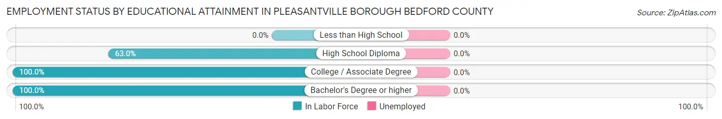Employment Status by Educational Attainment in Pleasantville borough Bedford County