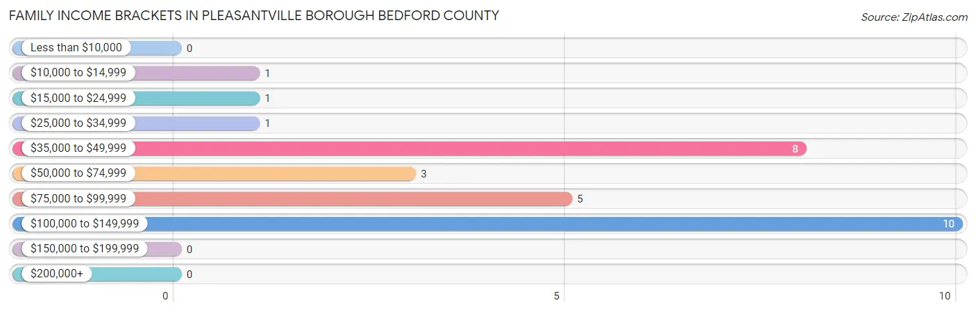 Family Income Brackets in Pleasantville borough Bedford County