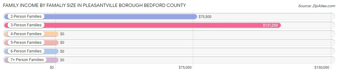 Family Income by Famaliy Size in Pleasantville borough Bedford County