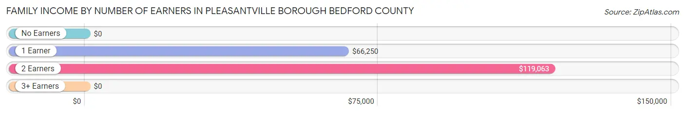 Family Income by Number of Earners in Pleasantville borough Bedford County