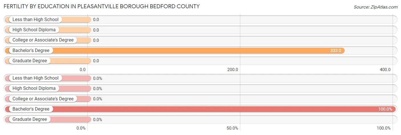 Female Fertility by Education Attainment in Pleasantville borough Bedford County