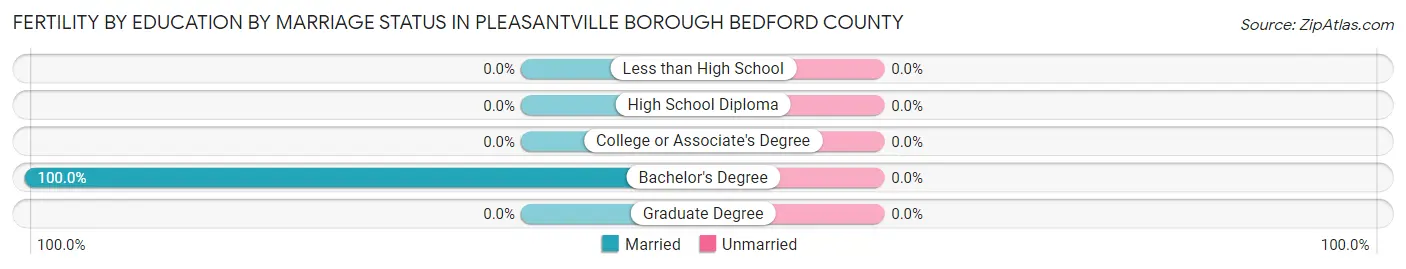 Female Fertility by Education by Marriage Status in Pleasantville borough Bedford County