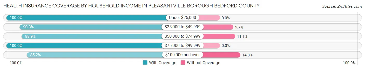 Health Insurance Coverage by Household Income in Pleasantville borough Bedford County
