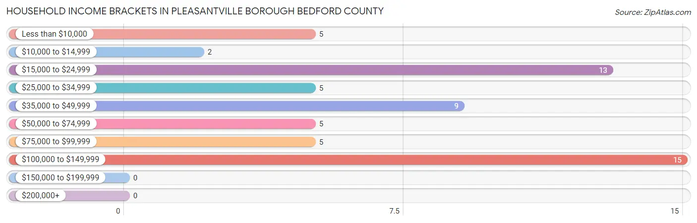 Household Income Brackets in Pleasantville borough Bedford County