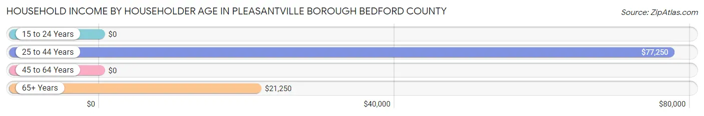 Household Income by Householder Age in Pleasantville borough Bedford County