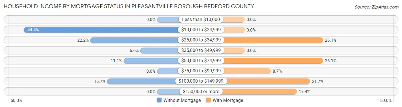 Household Income by Mortgage Status in Pleasantville borough Bedford County