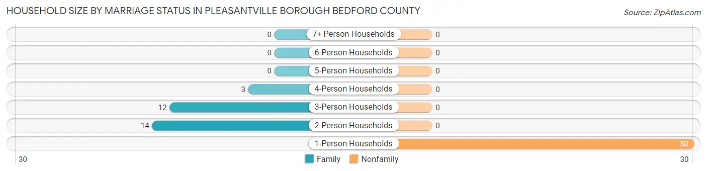 Household Size by Marriage Status in Pleasantville borough Bedford County