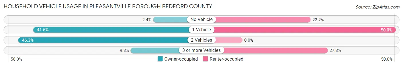 Household Vehicle Usage in Pleasantville borough Bedford County