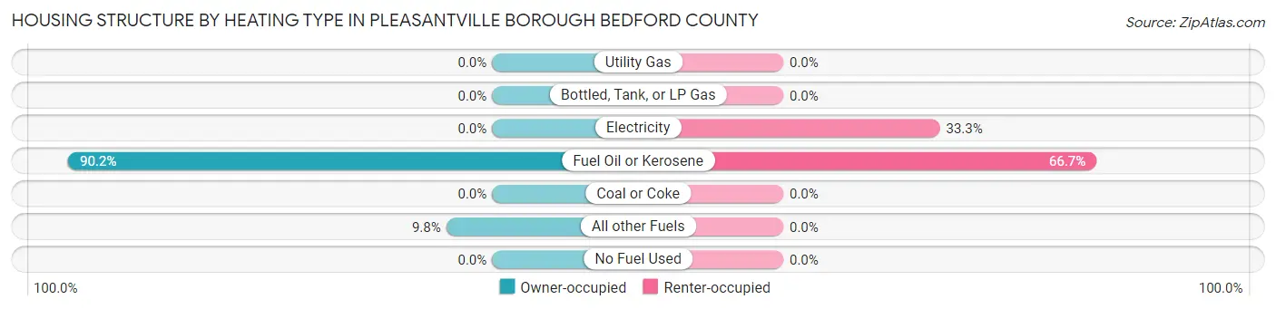 Housing Structure by Heating Type in Pleasantville borough Bedford County