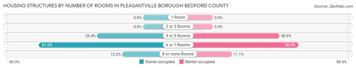 Housing Structures by Number of Rooms in Pleasantville borough Bedford County