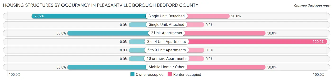 Housing Structures by Occupancy in Pleasantville borough Bedford County