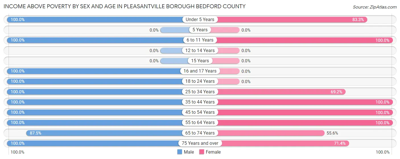 Income Above Poverty by Sex and Age in Pleasantville borough Bedford County