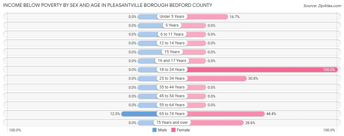 Income Below Poverty by Sex and Age in Pleasantville borough Bedford County