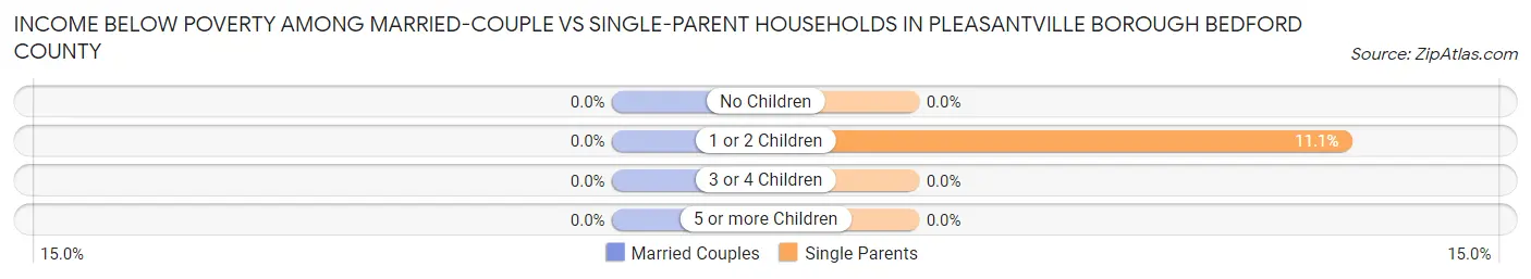 Income Below Poverty Among Married-Couple vs Single-Parent Households in Pleasantville borough Bedford County