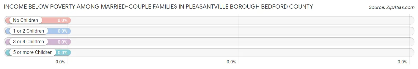 Income Below Poverty Among Married-Couple Families in Pleasantville borough Bedford County