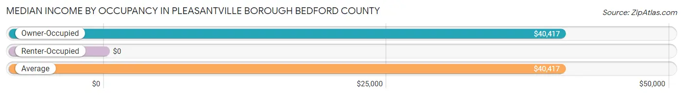 Median Income by Occupancy in Pleasantville borough Bedford County