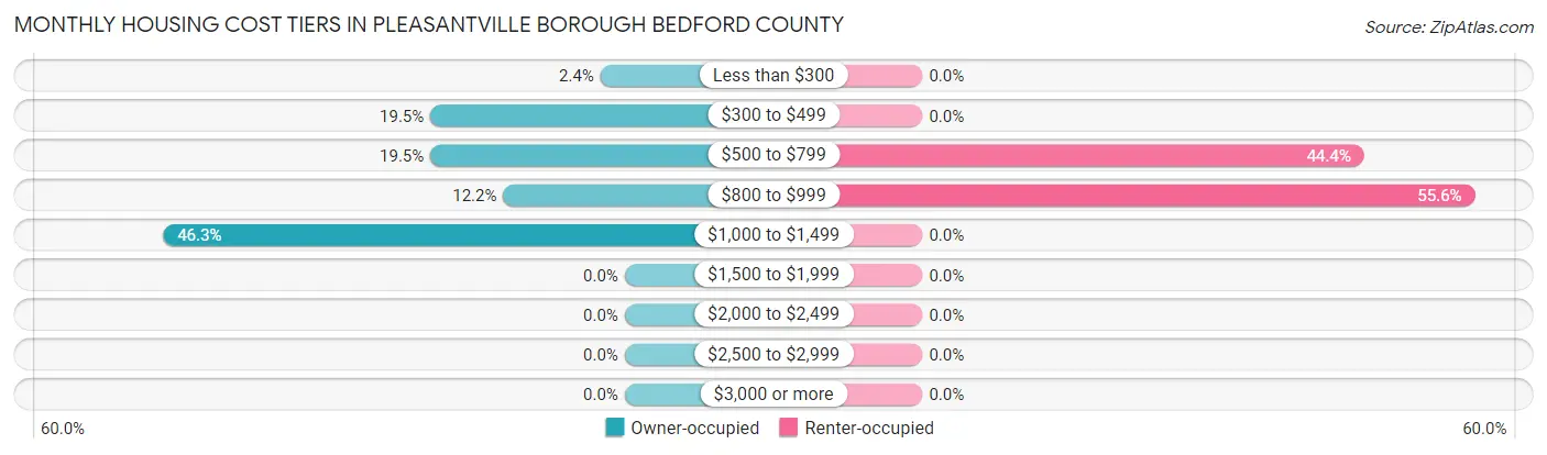 Monthly Housing Cost Tiers in Pleasantville borough Bedford County