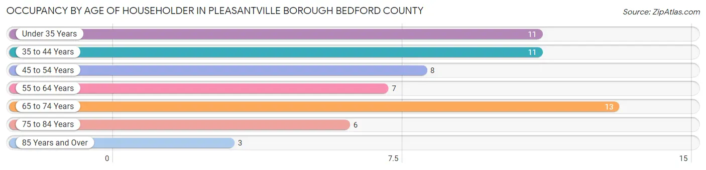 Occupancy by Age of Householder in Pleasantville borough Bedford County