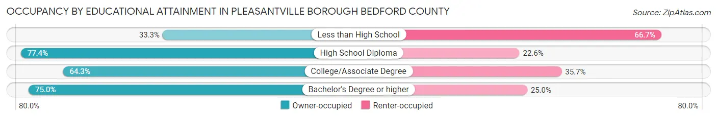 Occupancy by Educational Attainment in Pleasantville borough Bedford County