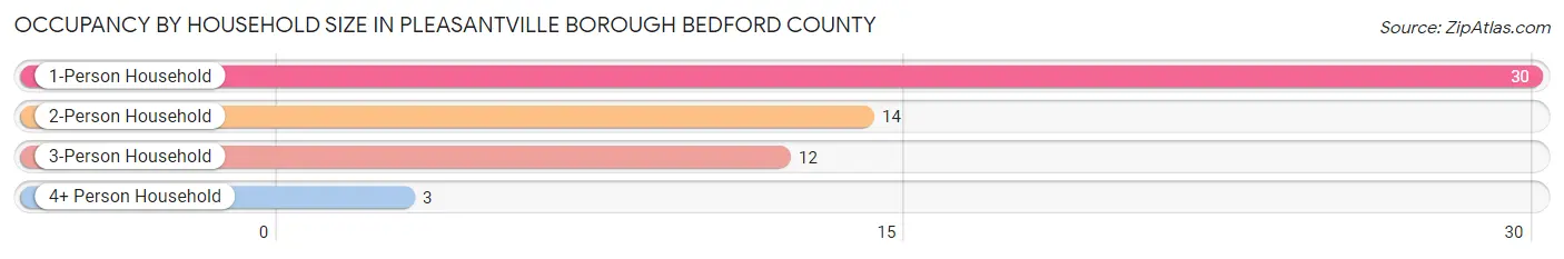 Occupancy by Household Size in Pleasantville borough Bedford County