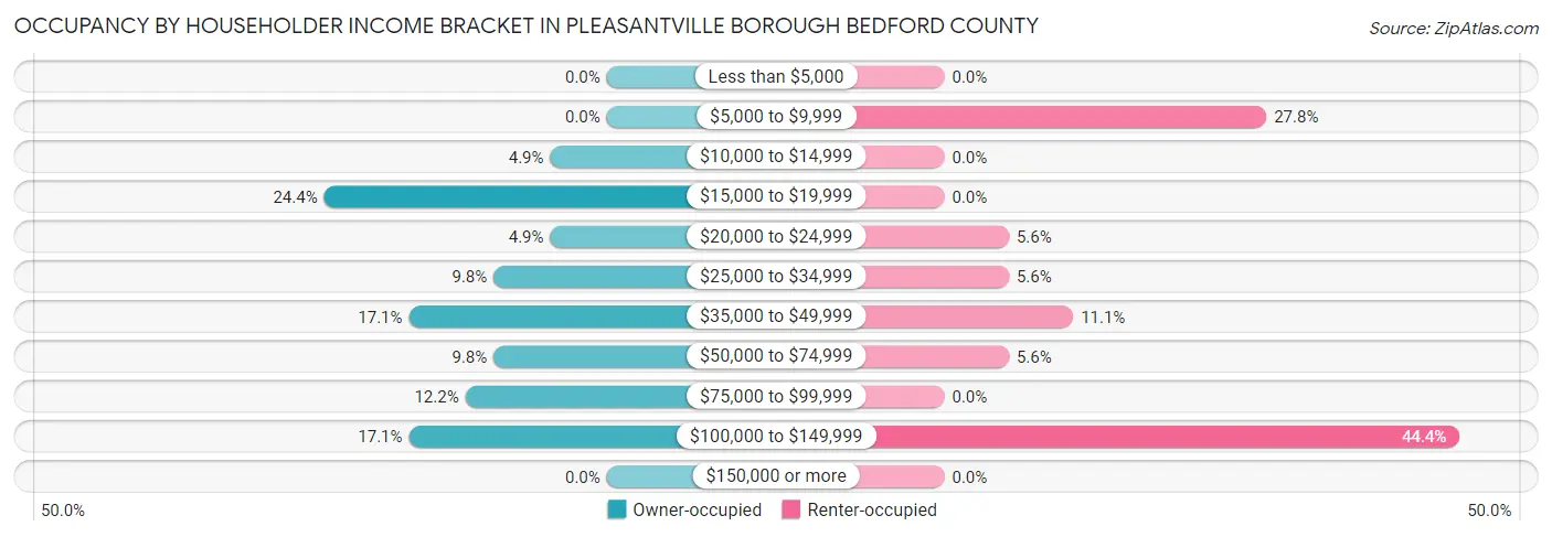 Occupancy by Householder Income Bracket in Pleasantville borough Bedford County