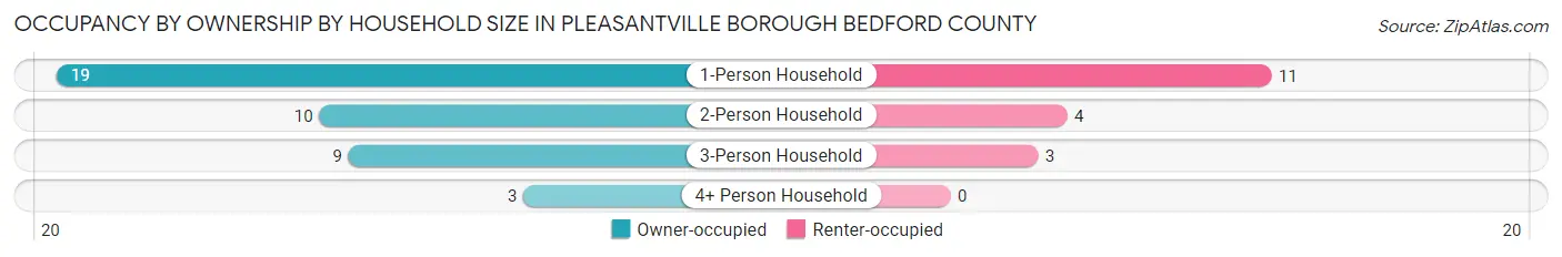 Occupancy by Ownership by Household Size in Pleasantville borough Bedford County