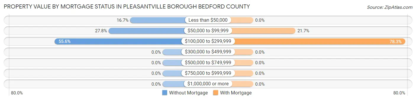 Property Value by Mortgage Status in Pleasantville borough Bedford County