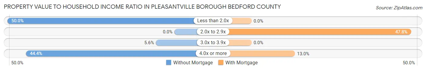 Property Value to Household Income Ratio in Pleasantville borough Bedford County