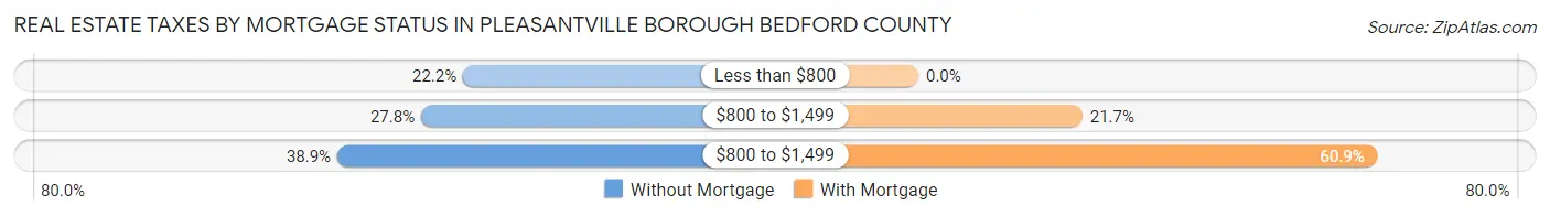 Real Estate Taxes by Mortgage Status in Pleasantville borough Bedford County