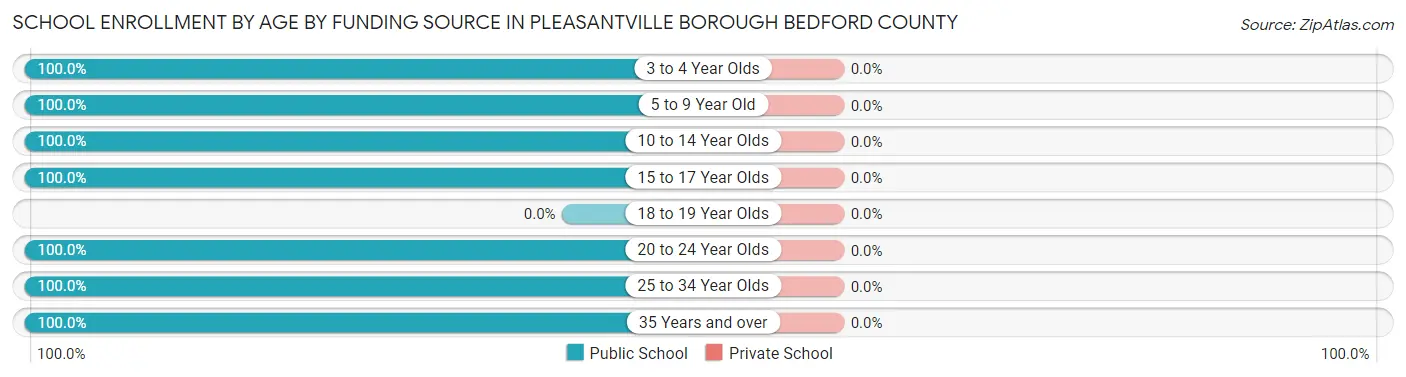 School Enrollment by Age by Funding Source in Pleasantville borough Bedford County
