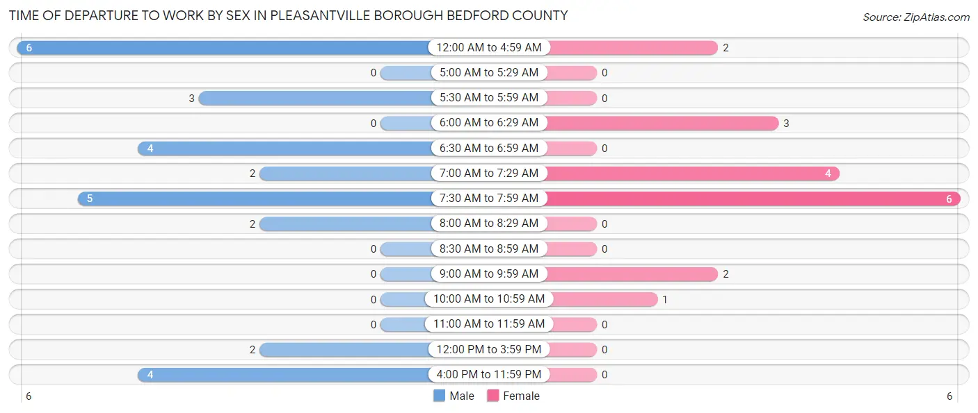 Time of Departure to Work by Sex in Pleasantville borough Bedford County