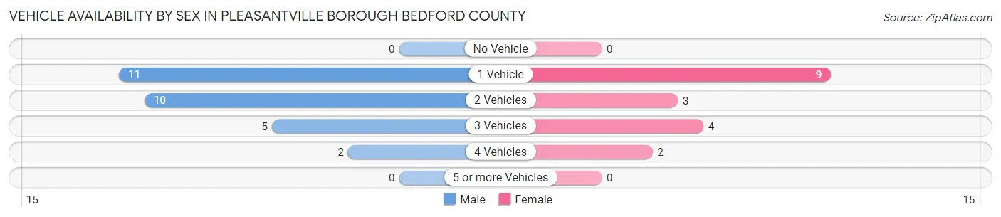 Vehicle Availability by Sex in Pleasantville borough Bedford County