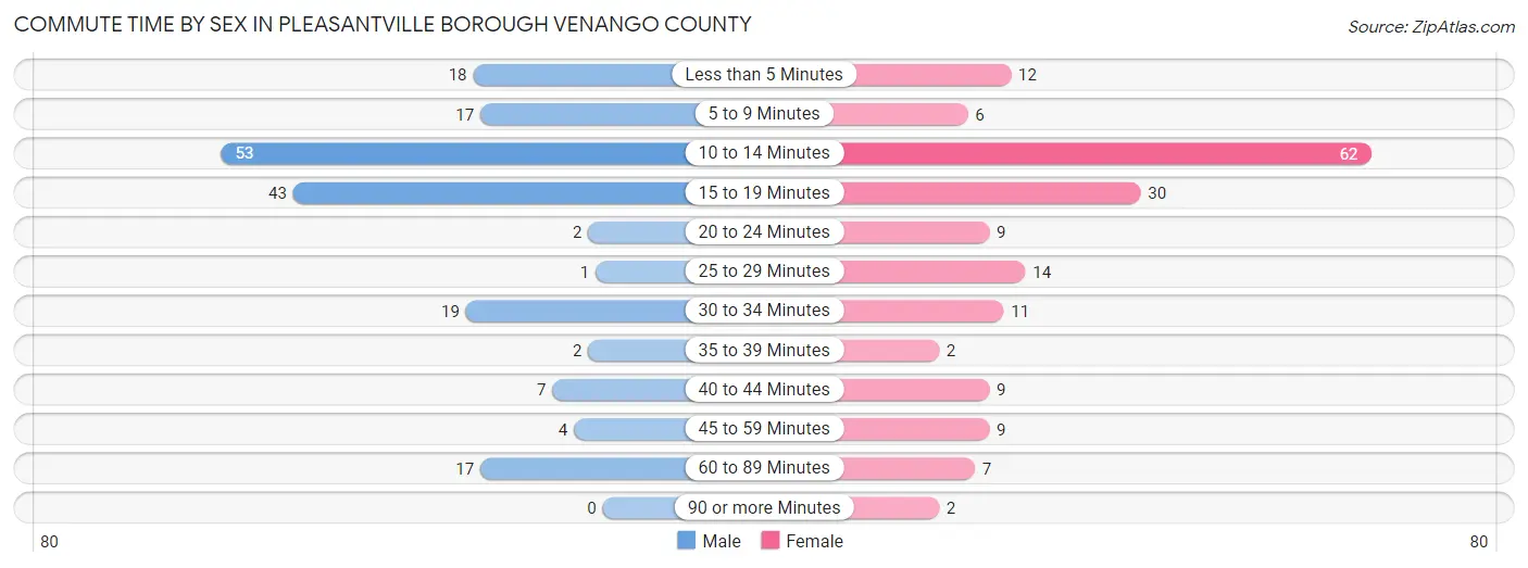 Commute Time by Sex in Pleasantville borough Venango County