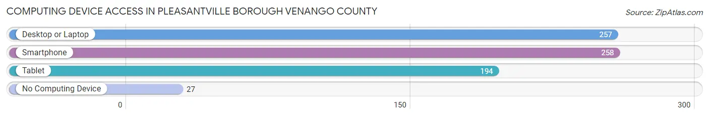 Computing Device Access in Pleasantville borough Venango County