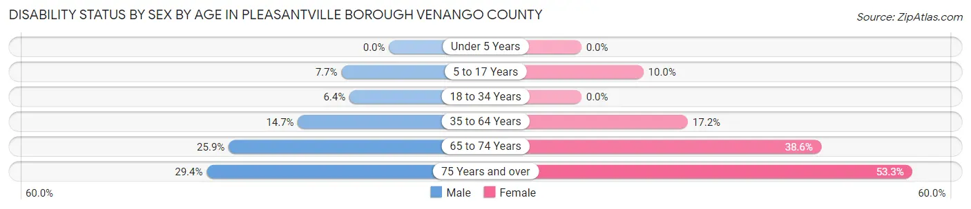 Disability Status by Sex by Age in Pleasantville borough Venango County