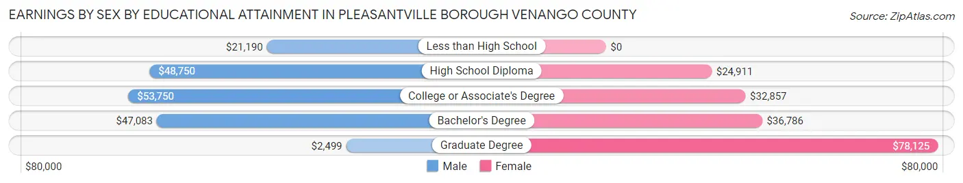 Earnings by Sex by Educational Attainment in Pleasantville borough Venango County