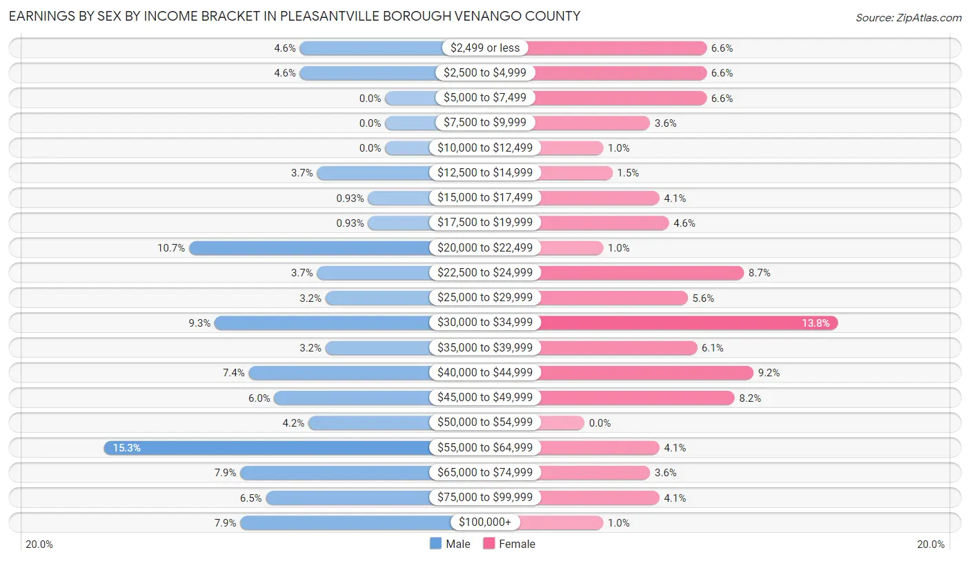 Earnings by Sex by Income Bracket in Pleasantville borough Venango County