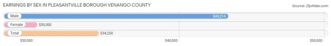 Earnings by Sex in Pleasantville borough Venango County