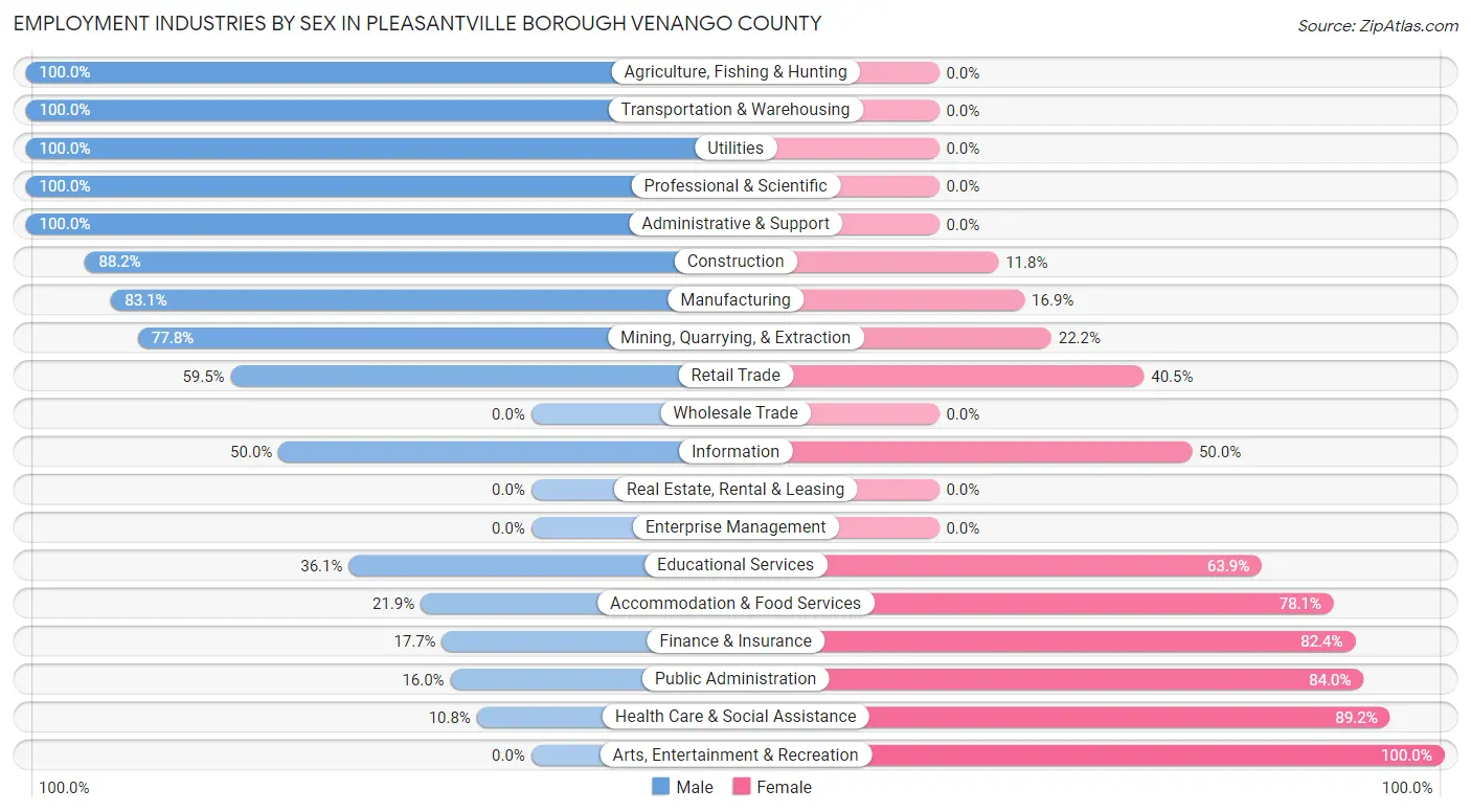 Employment Industries by Sex in Pleasantville borough Venango County