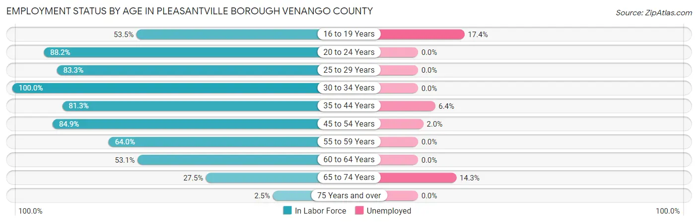 Employment Status by Age in Pleasantville borough Venango County