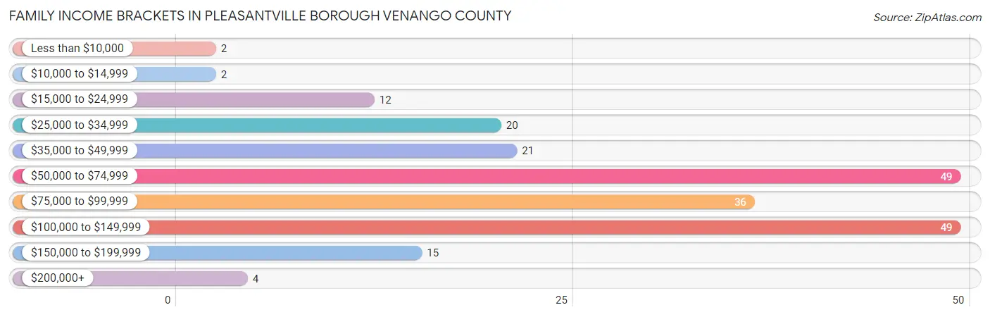 Family Income Brackets in Pleasantville borough Venango County